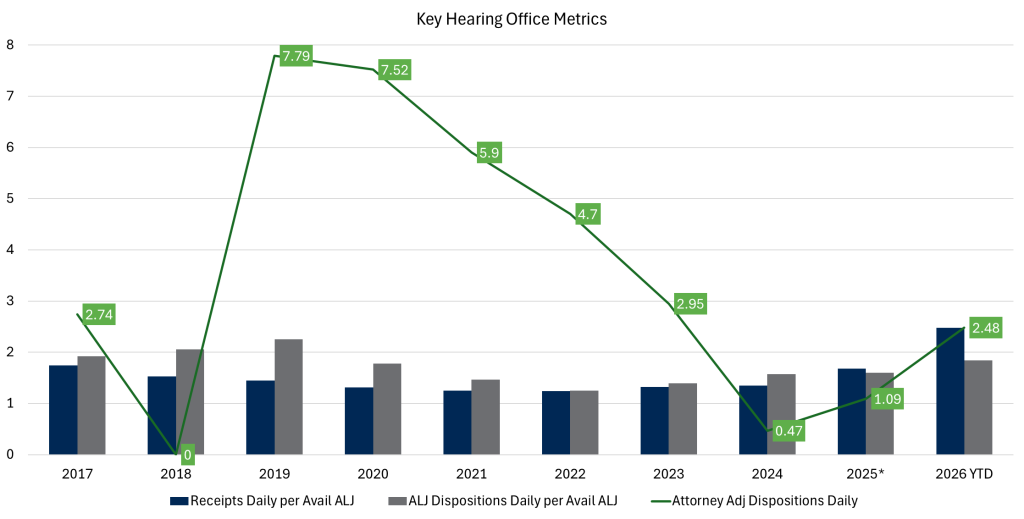 Chart illustration Key Hearing Office Metrics from 2017 to 2026 YTD.