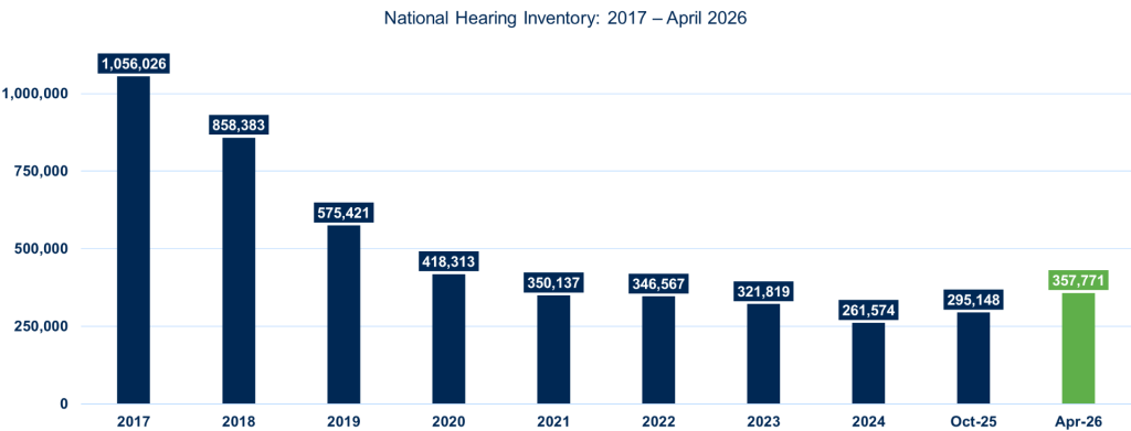 Chart illustrating the National Hearing Inventory from 2017 to April 2026.